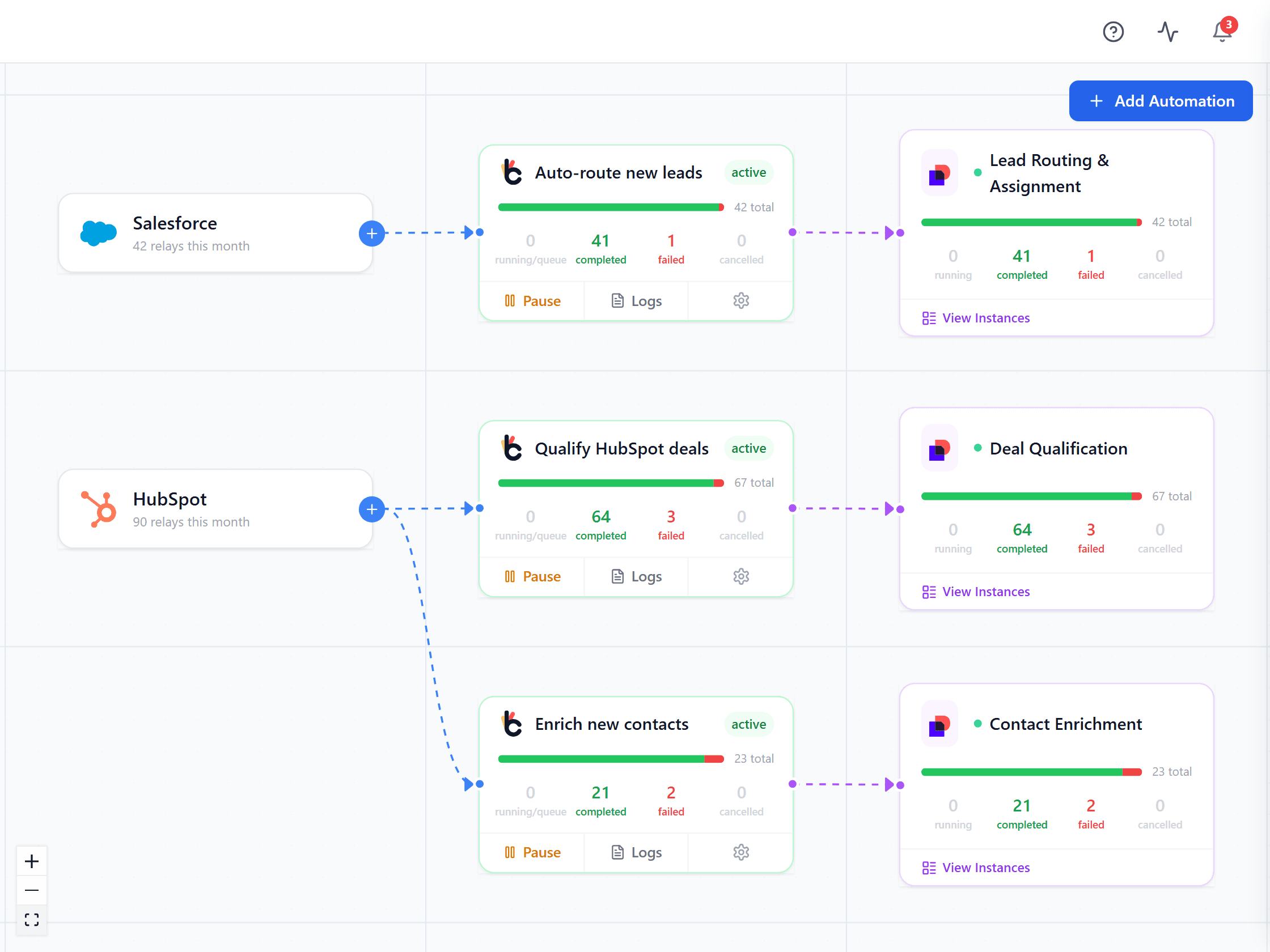 Baton's Flow Builder canvas: Salesforce and HubSpot feeding three automations, each wired to a Docusign workflow with matching run counts